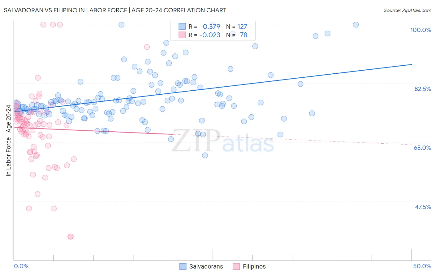 Salvadoran vs Filipino In Labor Force | Age 20-24