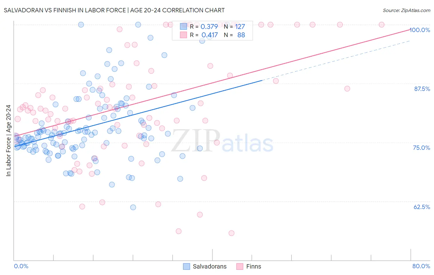 Salvadoran vs Finnish In Labor Force | Age 20-24