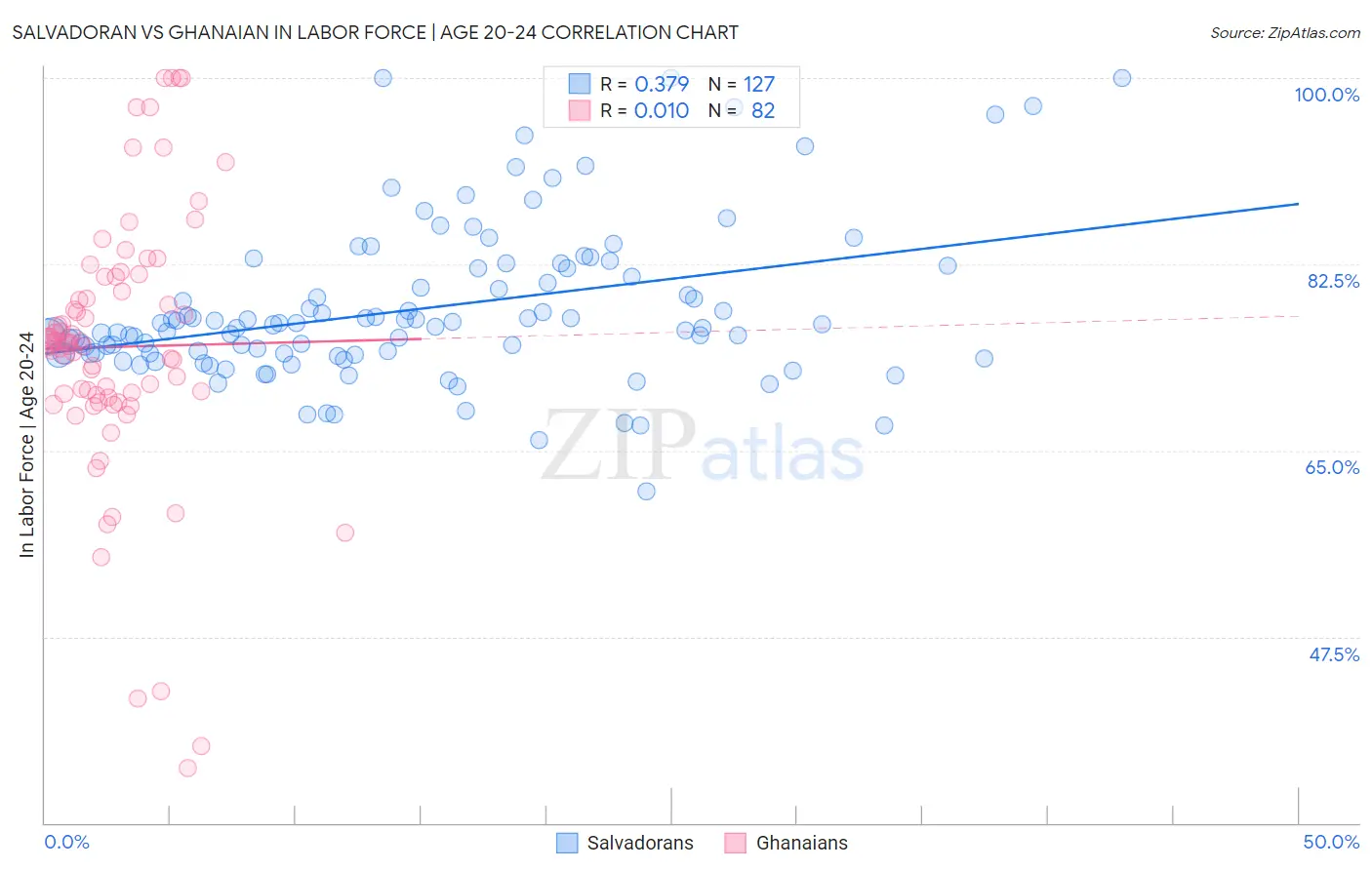Salvadoran vs Ghanaian In Labor Force | Age 20-24