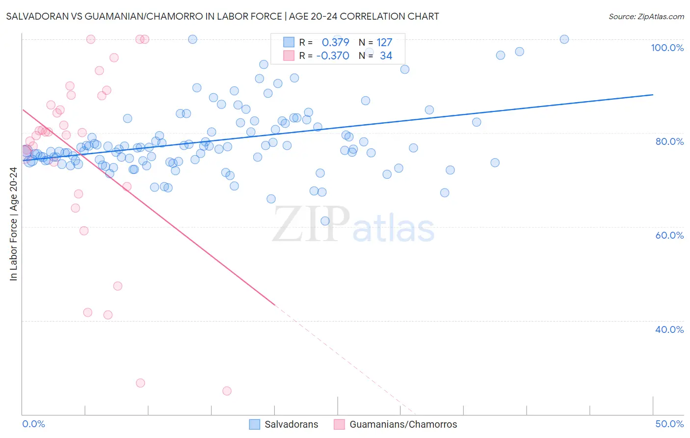 Salvadoran vs Guamanian/Chamorro In Labor Force | Age 20-24