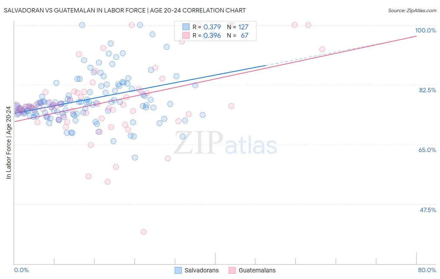 Salvadoran vs Guatemalan In Labor Force | Age 20-24