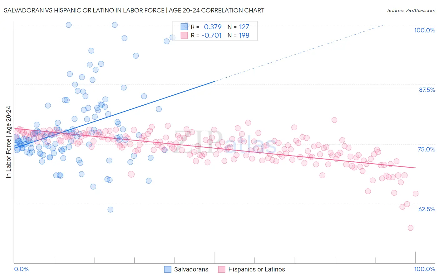 Salvadoran vs Hispanic or Latino In Labor Force | Age 20-24