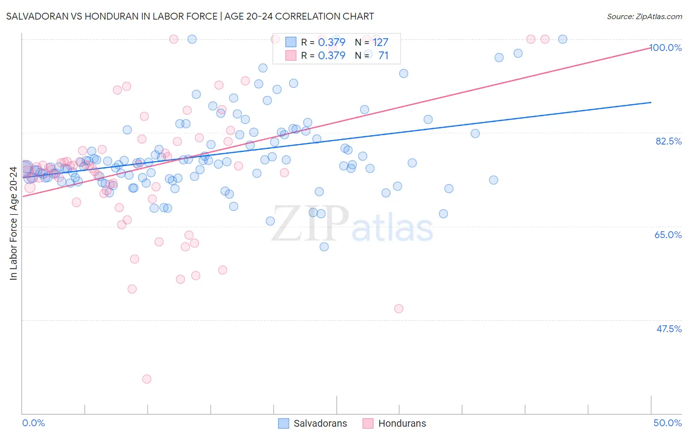 Salvadoran vs Honduran In Labor Force | Age 20-24