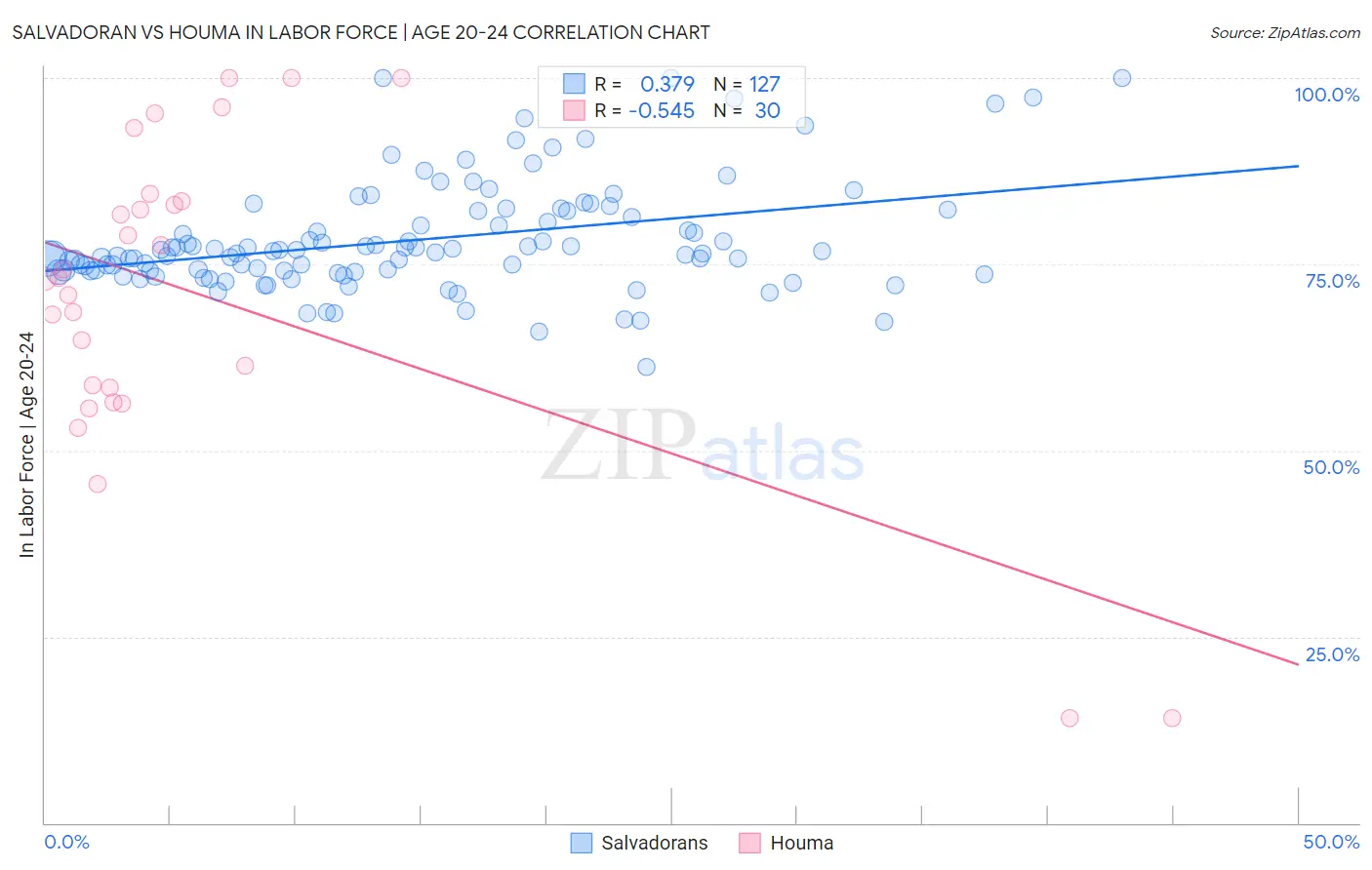 Salvadoran vs Houma In Labor Force | Age 20-24