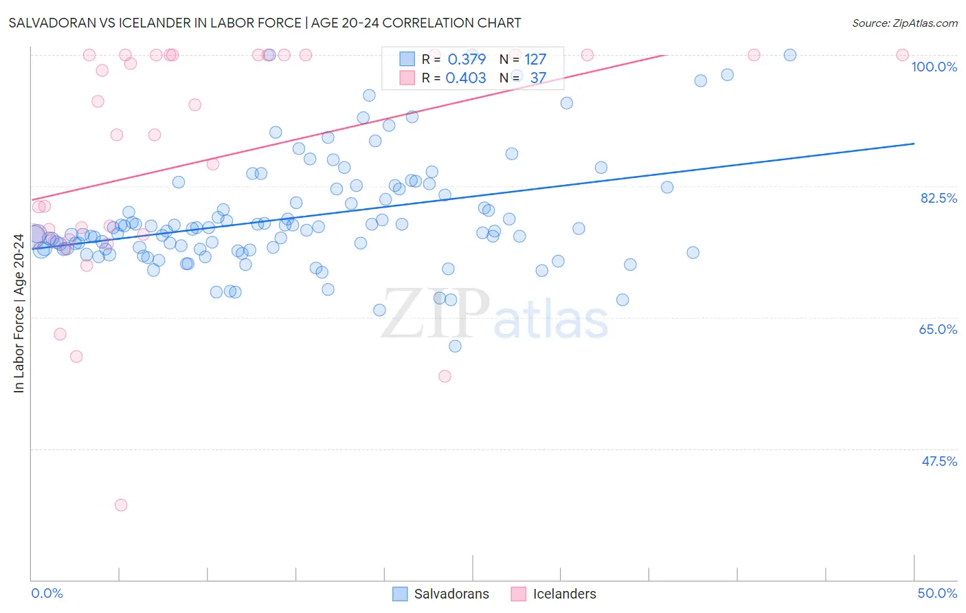 Salvadoran vs Icelander In Labor Force | Age 20-24