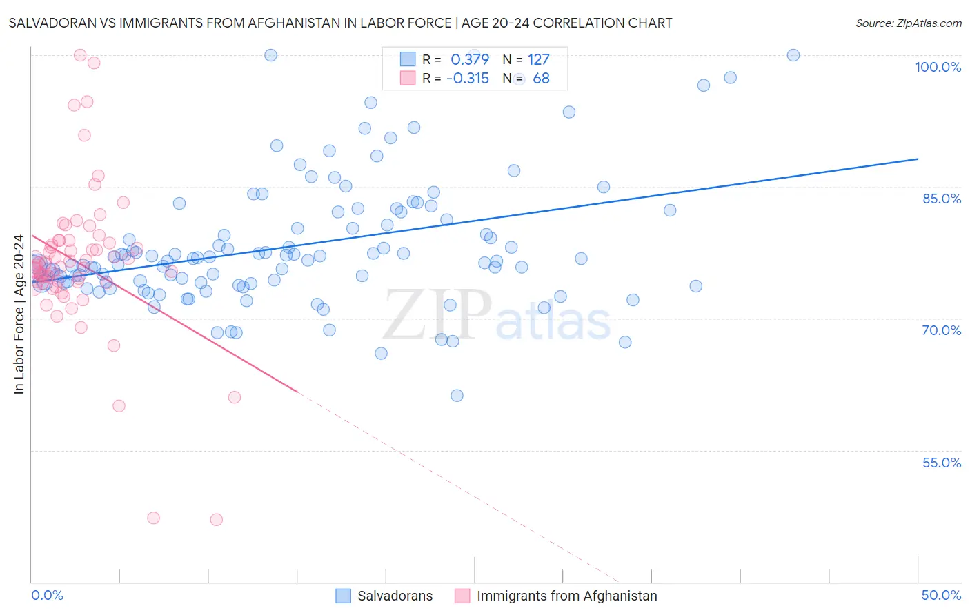 Salvadoran vs Immigrants from Afghanistan In Labor Force | Age 20-24