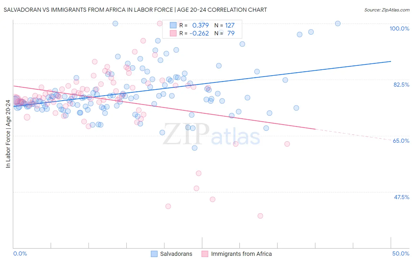 Salvadoran vs Immigrants from Africa In Labor Force | Age 20-24