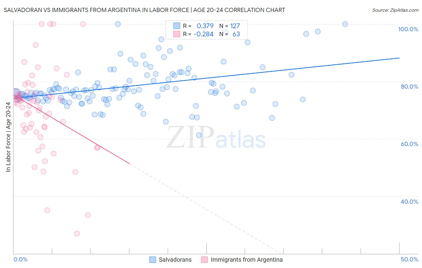 Salvadoran vs Immigrants from Argentina In Labor Force | Age 20-24