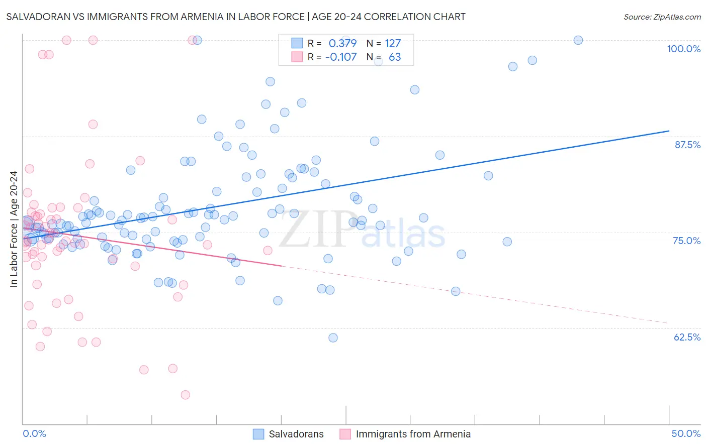 Salvadoran vs Immigrants from Armenia In Labor Force | Age 20-24