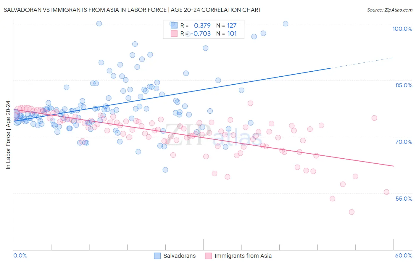 Salvadoran vs Immigrants from Asia In Labor Force | Age 20-24