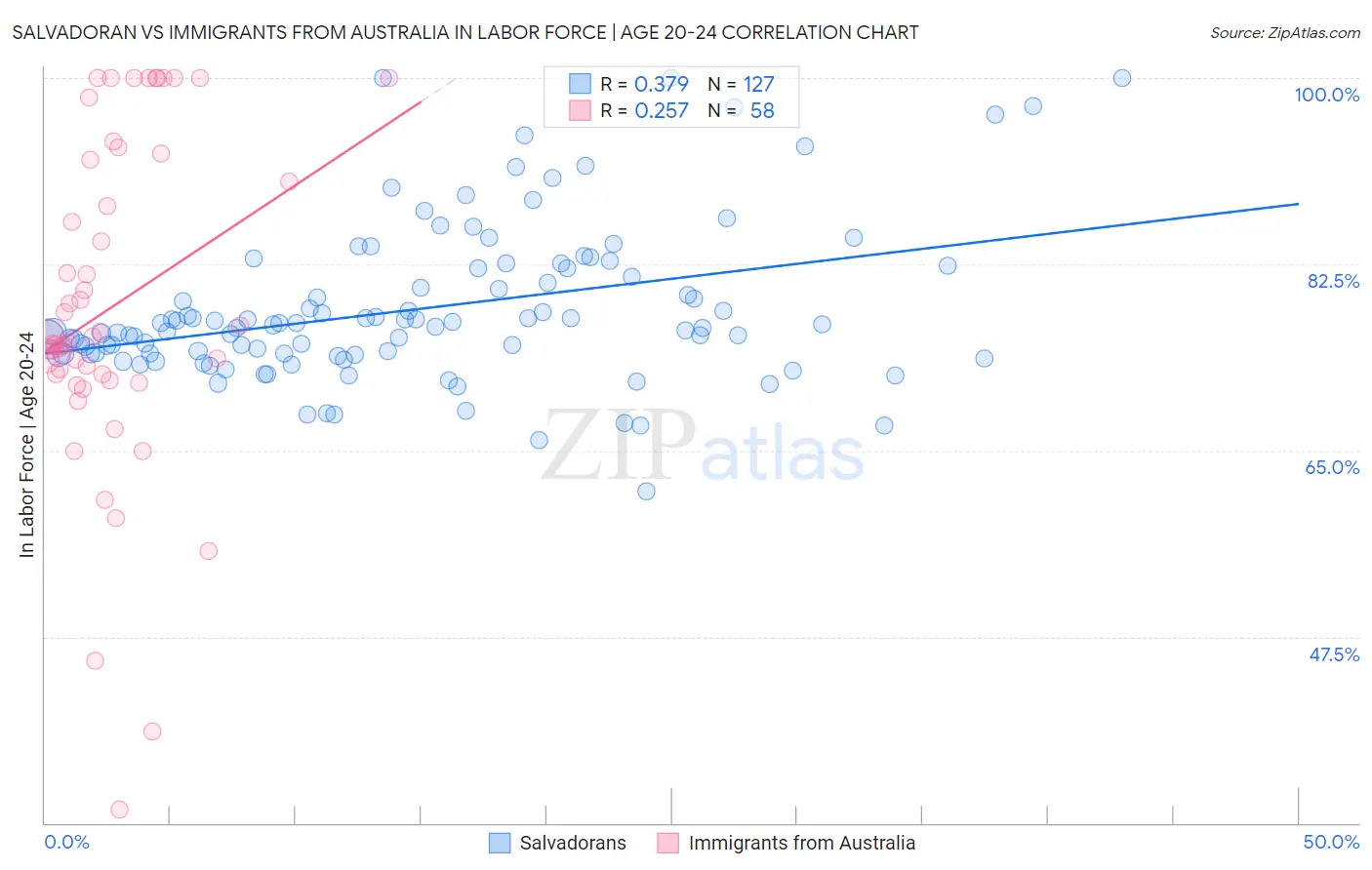 Salvadoran vs Immigrants from Australia In Labor Force | Age 20-24