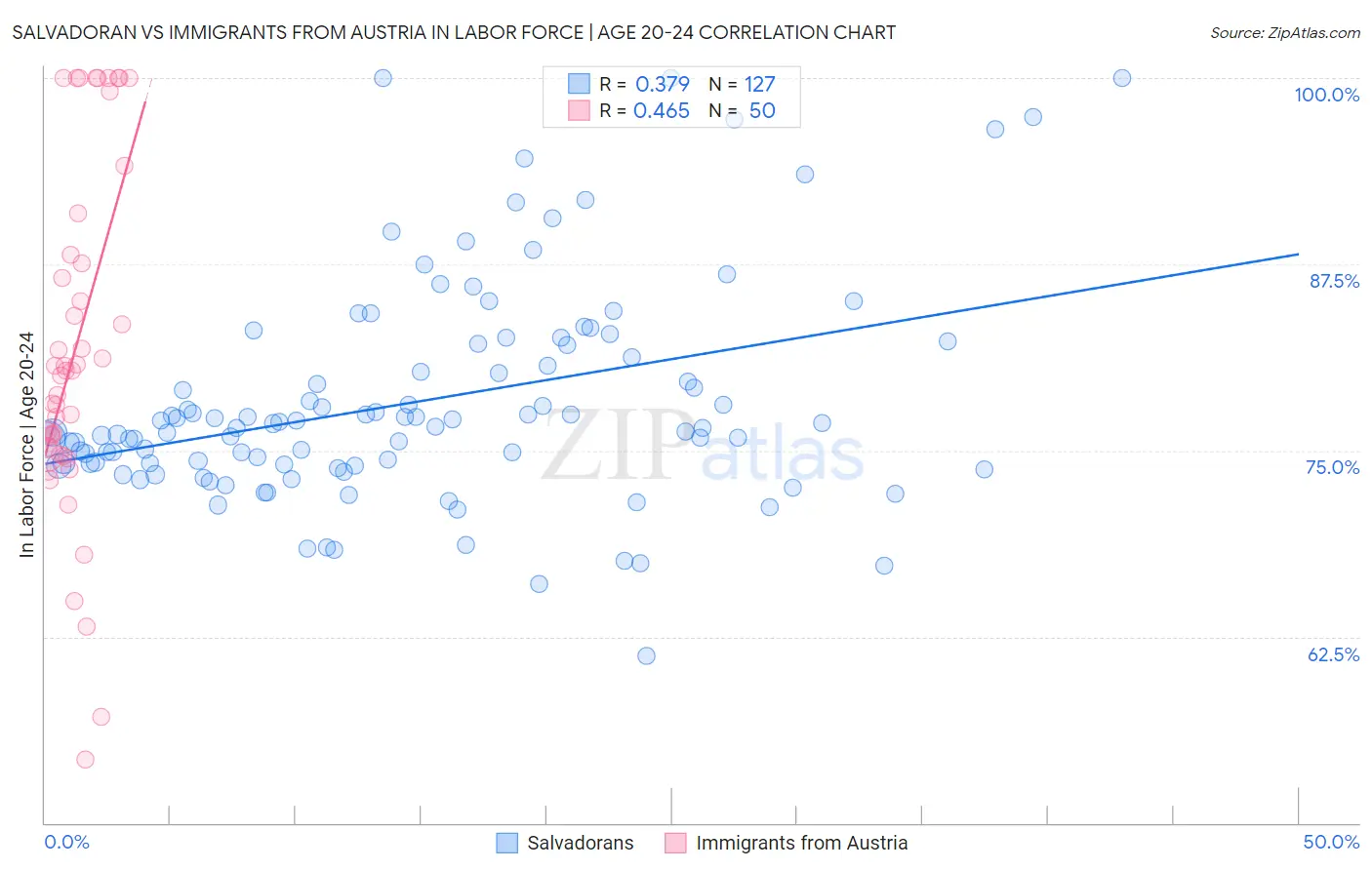 Salvadoran vs Immigrants from Austria In Labor Force | Age 20-24