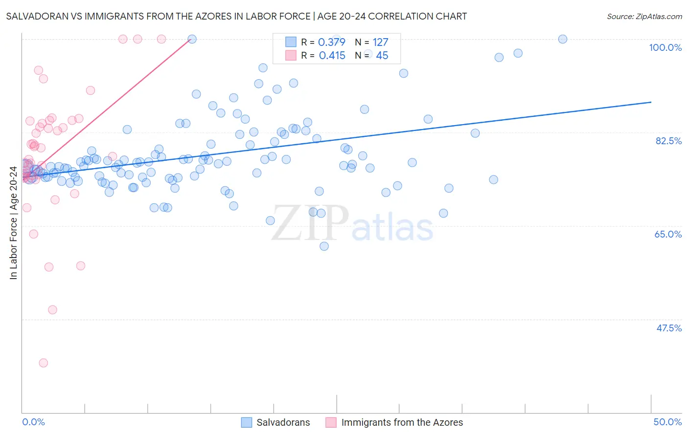 Salvadoran vs Immigrants from the Azores In Labor Force | Age 20-24