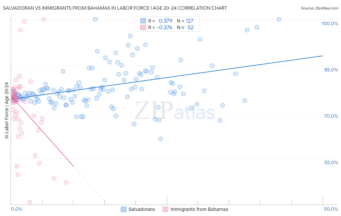 Salvadoran vs Immigrants from Bahamas In Labor Force | Age 20-24