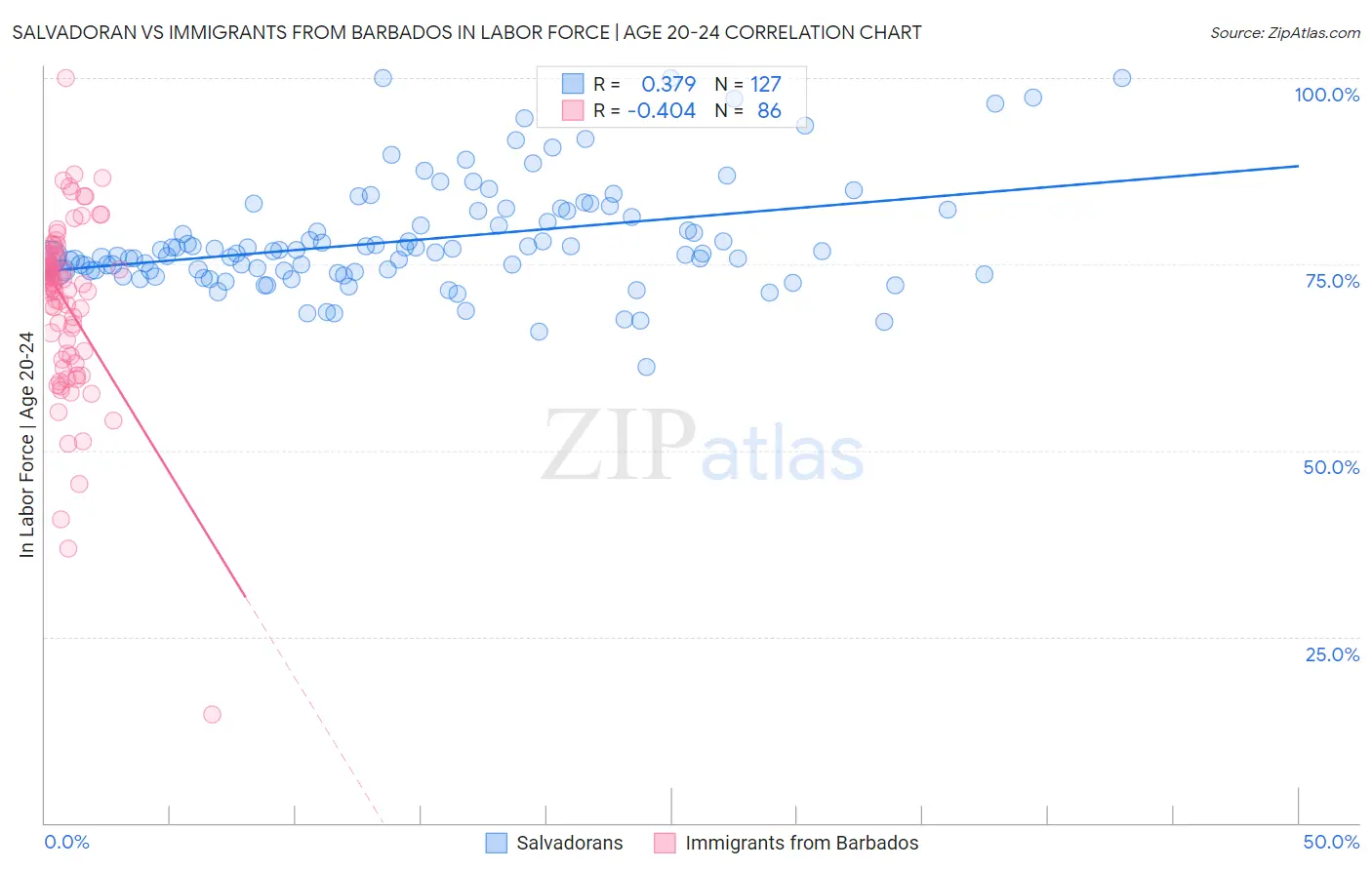 Salvadoran vs Immigrants from Barbados In Labor Force | Age 20-24