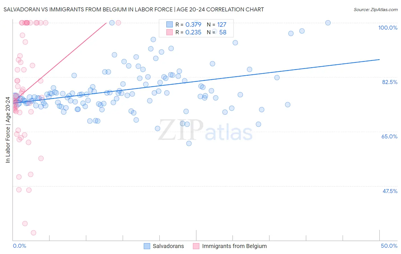 Salvadoran vs Immigrants from Belgium In Labor Force | Age 20-24