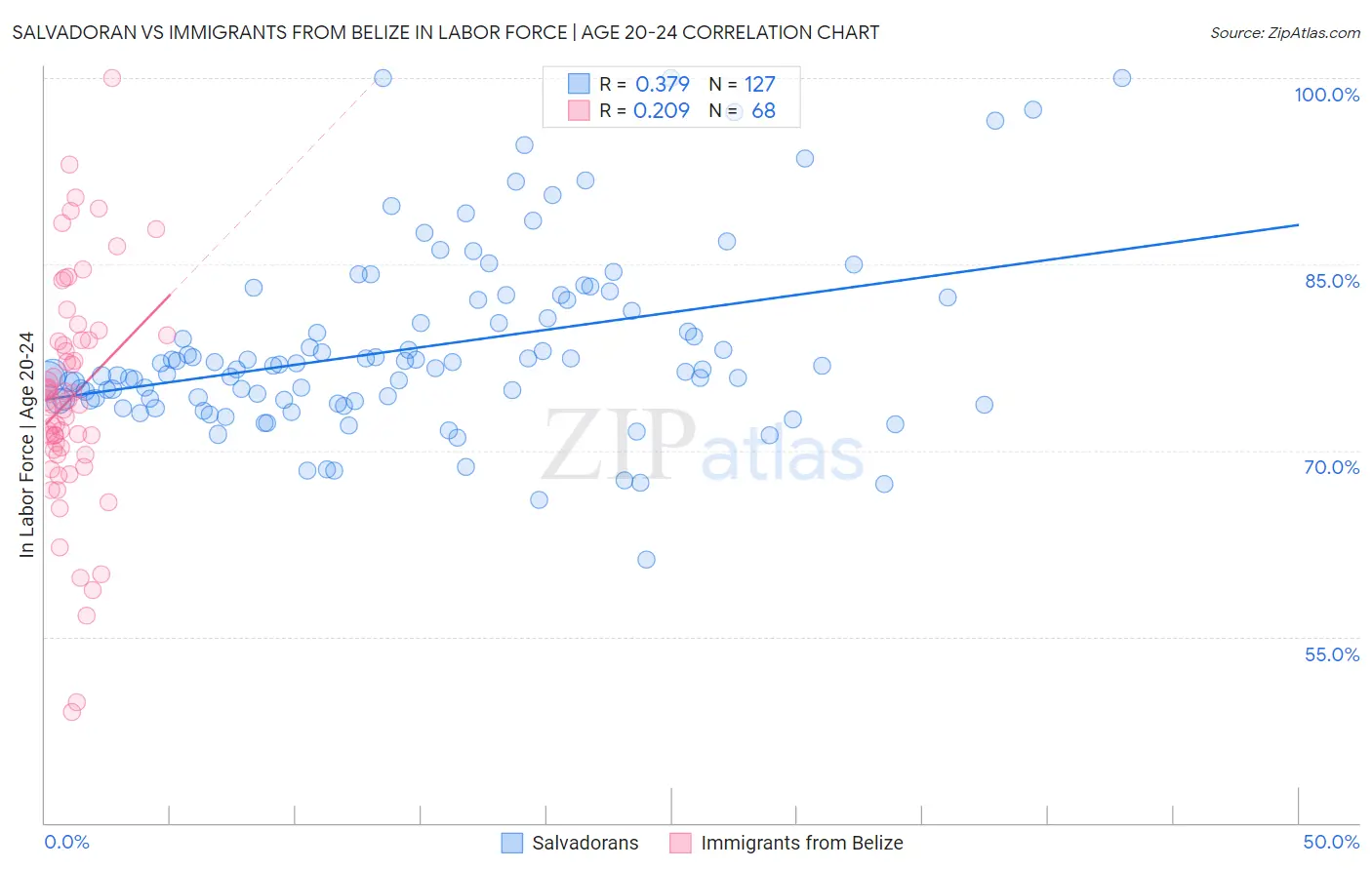 Salvadoran vs Immigrants from Belize In Labor Force | Age 20-24