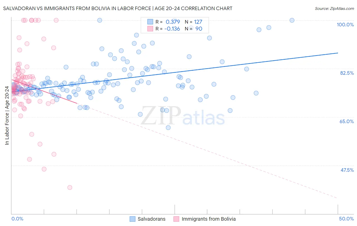 Salvadoran vs Immigrants from Bolivia In Labor Force | Age 20-24