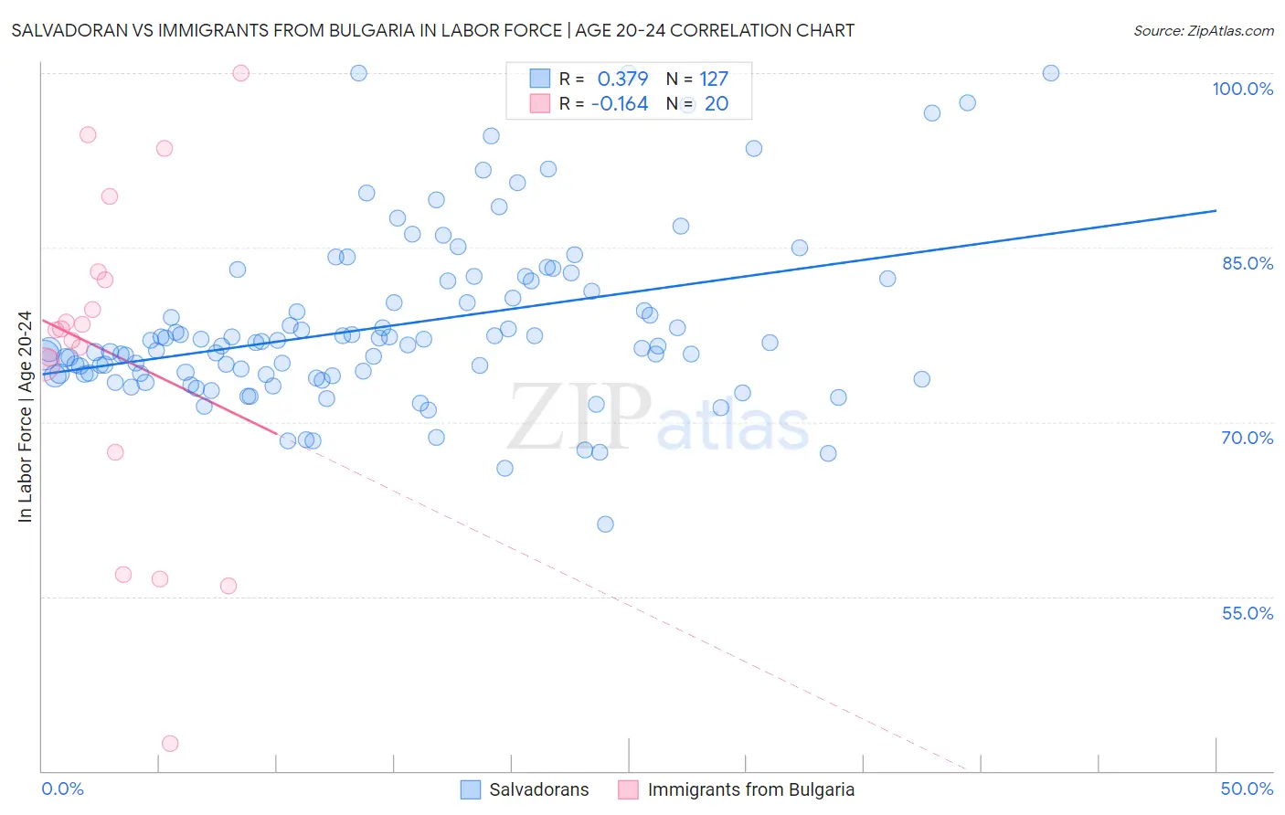 Salvadoran vs Immigrants from Bulgaria In Labor Force | Age 20-24