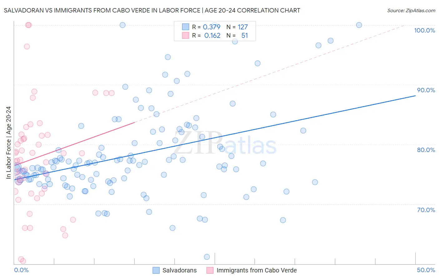 Salvadoran vs Immigrants from Cabo Verde In Labor Force | Age 20-24
