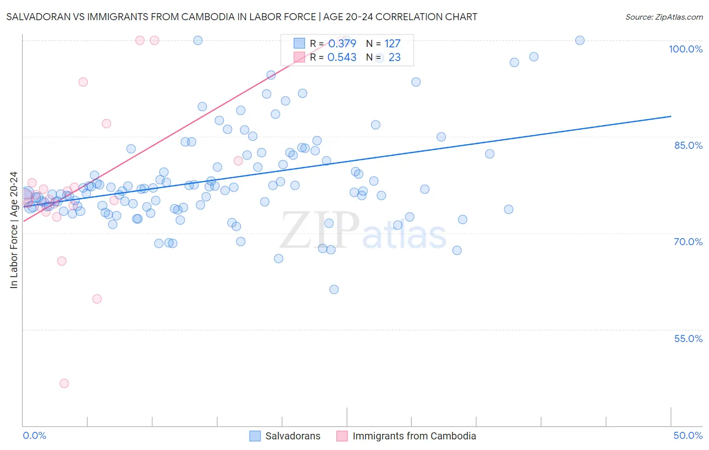 Salvadoran vs Immigrants from Cambodia In Labor Force | Age 20-24