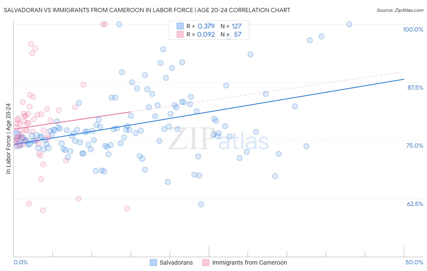 Salvadoran vs Immigrants from Cameroon In Labor Force | Age 20-24