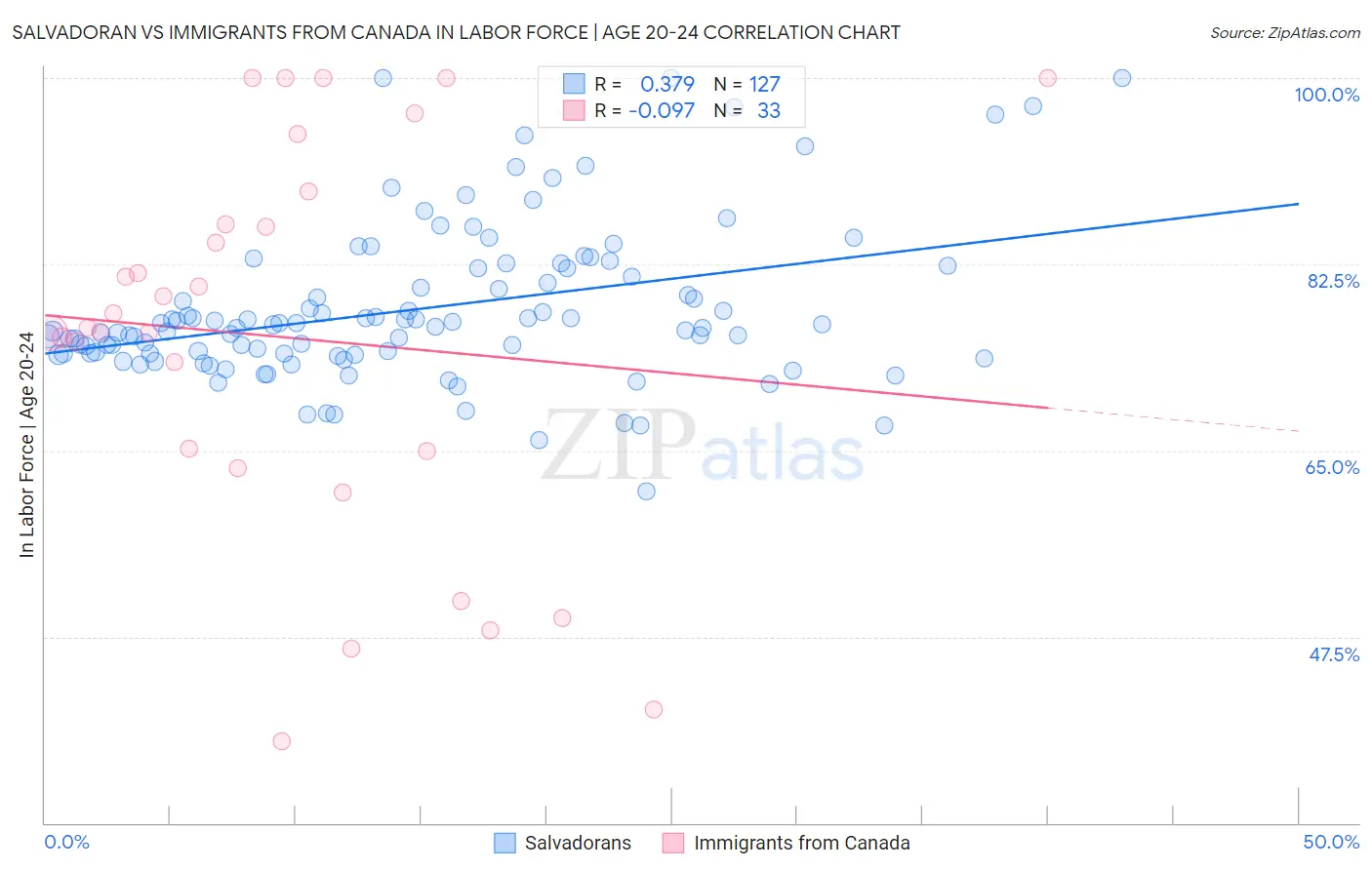 Salvadoran vs Immigrants from Canada In Labor Force | Age 20-24