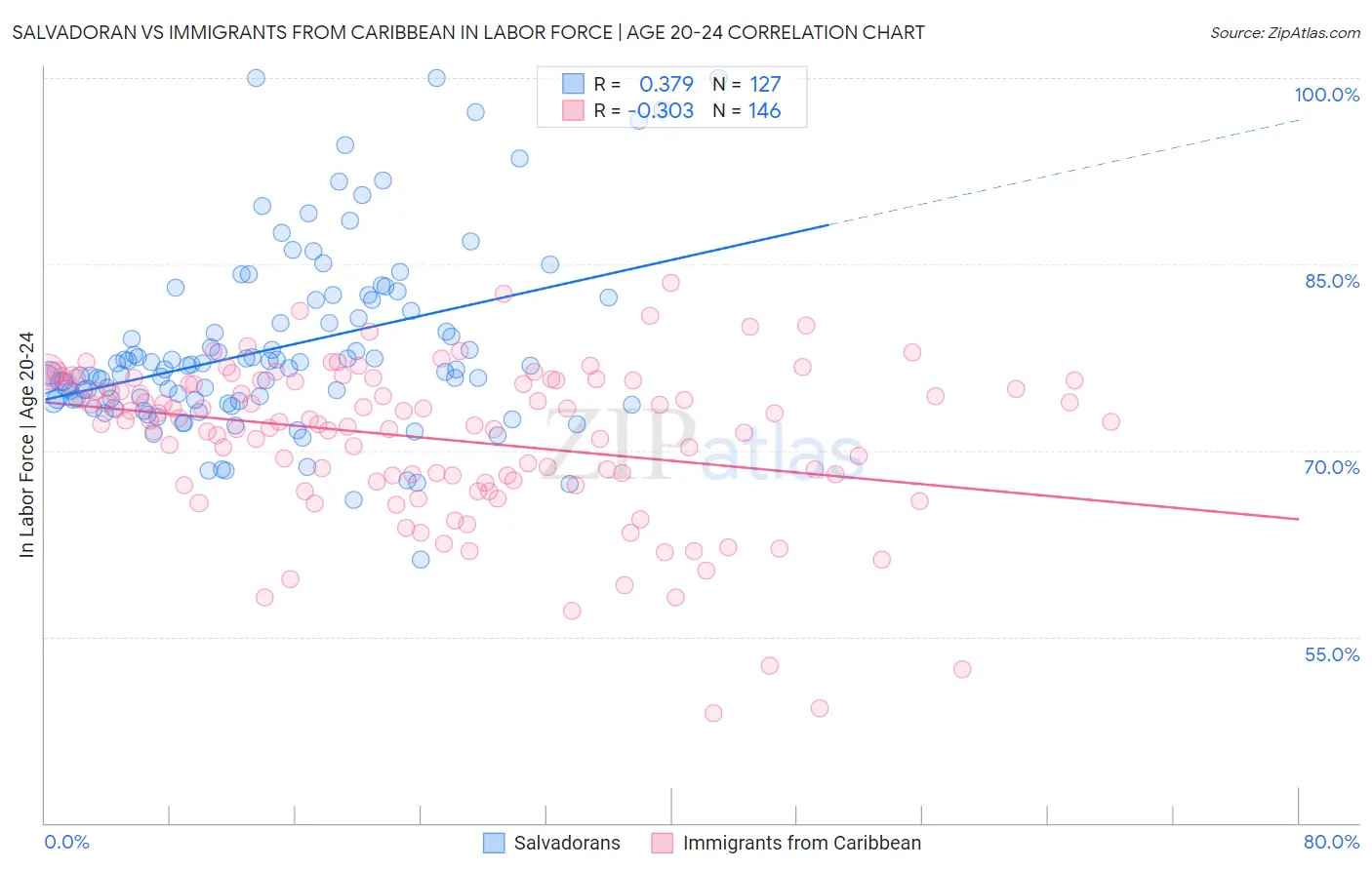 Salvadoran vs Immigrants from Caribbean In Labor Force | Age 20-24