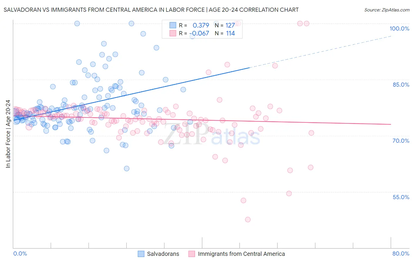 Salvadoran vs Immigrants from Central America In Labor Force | Age 20-24