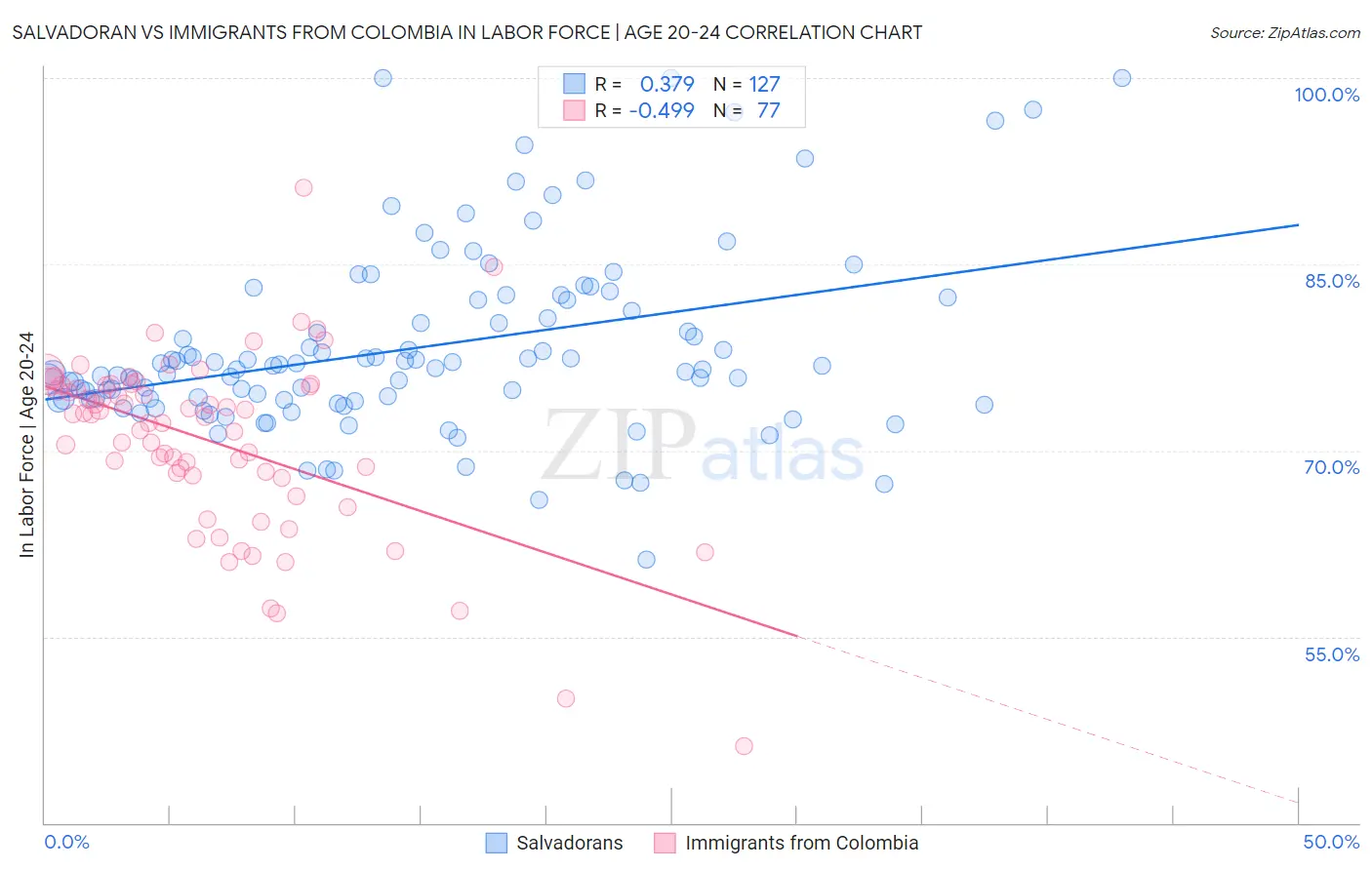 Salvadoran vs Immigrants from Colombia In Labor Force | Age 20-24