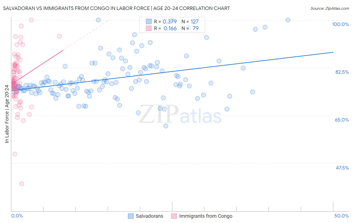Salvadoran vs Immigrants from Congo In Labor Force | Age 20-24