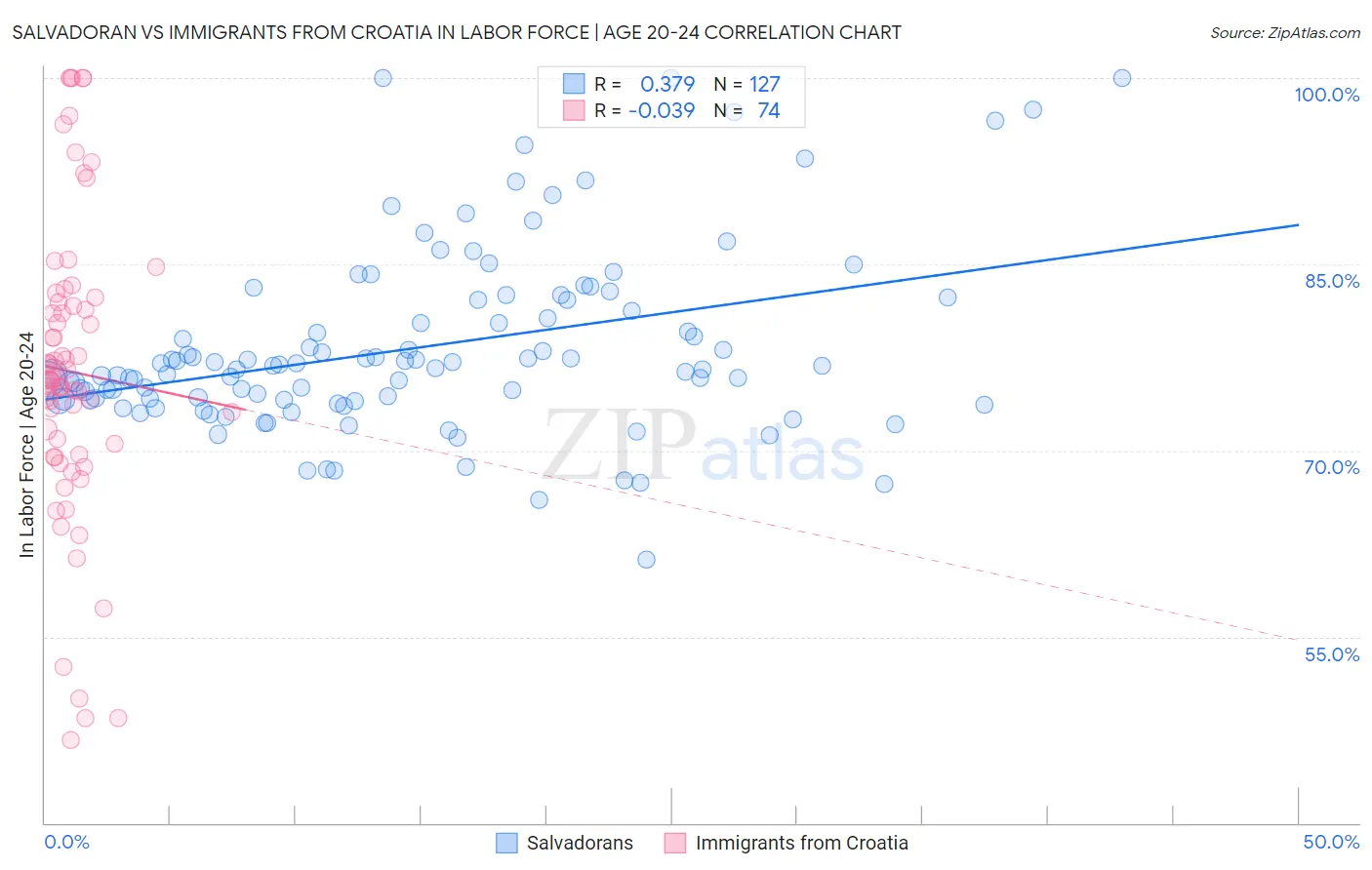 Salvadoran vs Immigrants from Croatia In Labor Force | Age 20-24