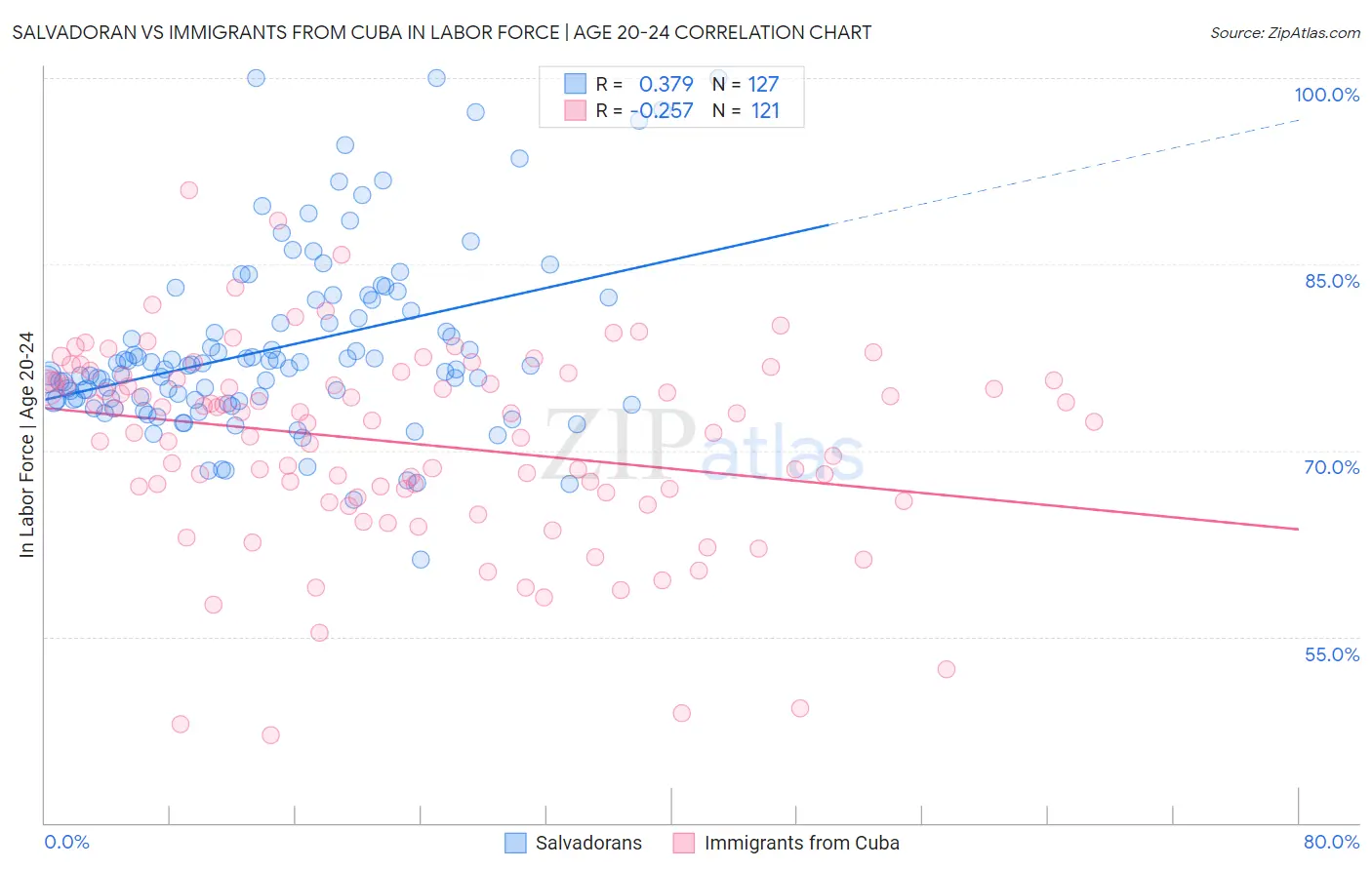 Salvadoran vs Immigrants from Cuba In Labor Force | Age 20-24