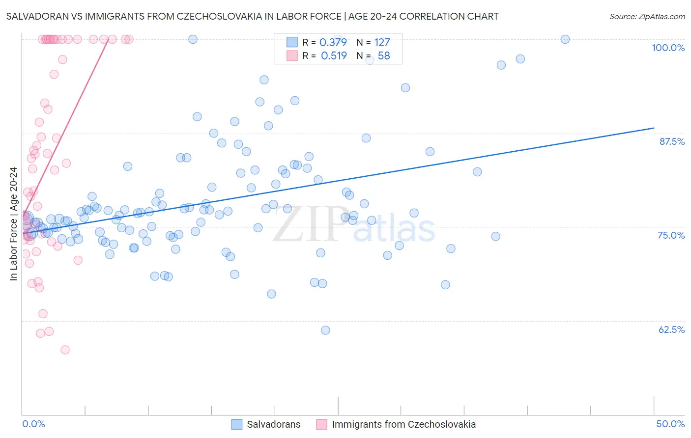 Salvadoran vs Immigrants from Czechoslovakia In Labor Force | Age 20-24