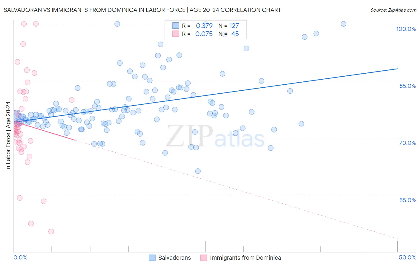 Salvadoran vs Immigrants from Dominica In Labor Force | Age 20-24