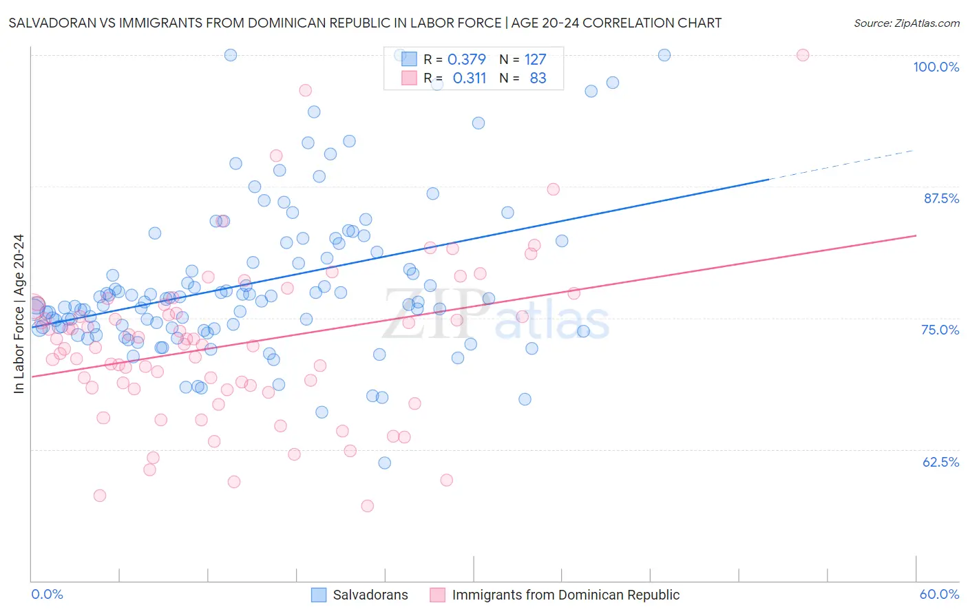 Salvadoran vs Immigrants from Dominican Republic In Labor Force | Age 20-24
