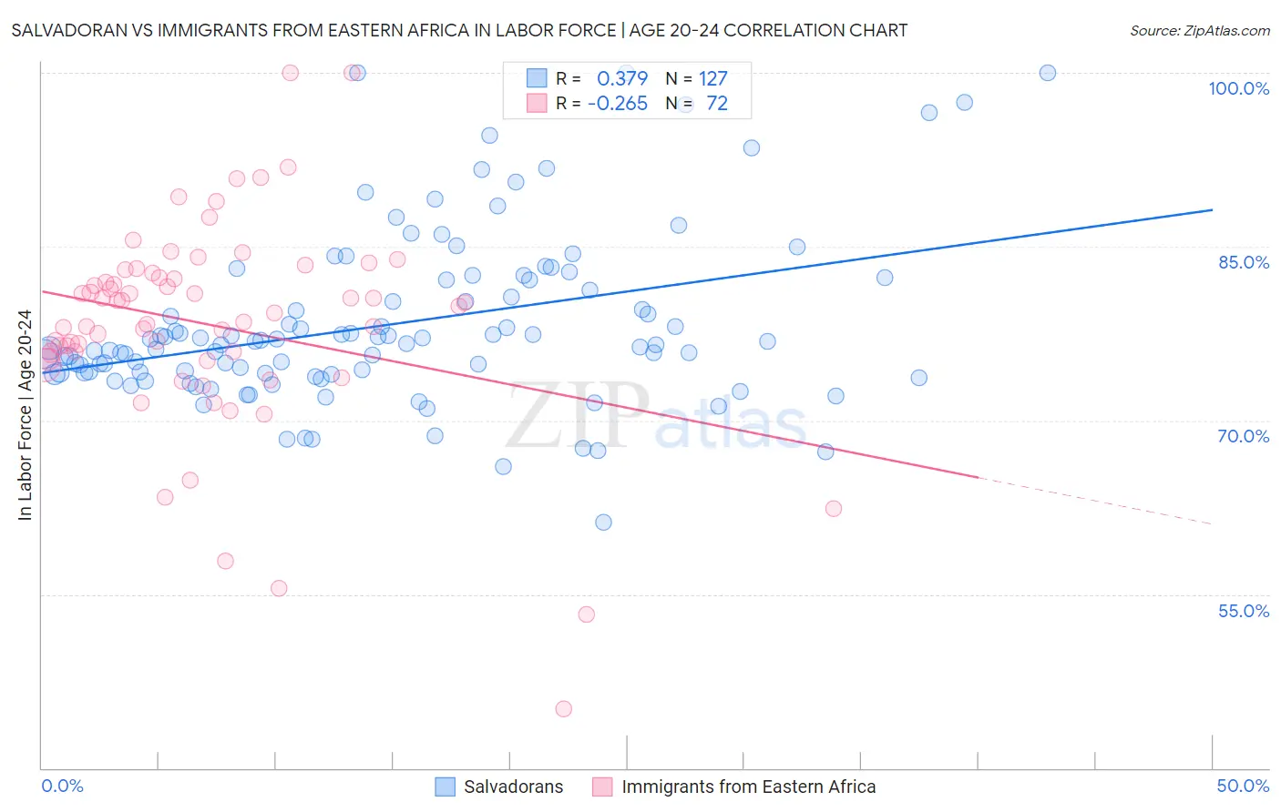 Salvadoran vs Immigrants from Eastern Africa In Labor Force | Age 20-24