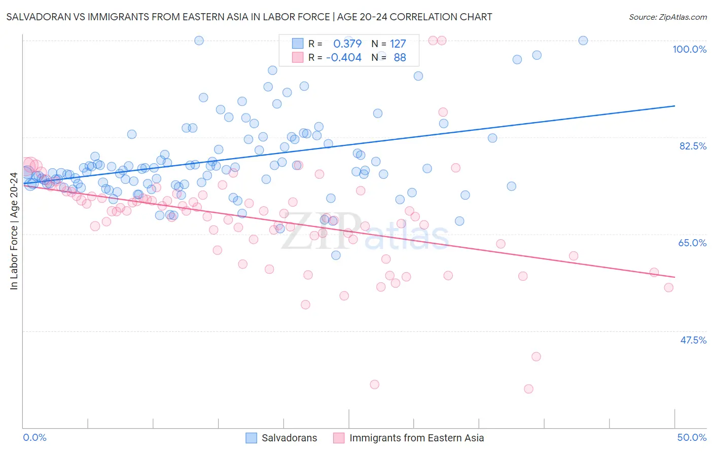 Salvadoran vs Immigrants from Eastern Asia In Labor Force | Age 20-24