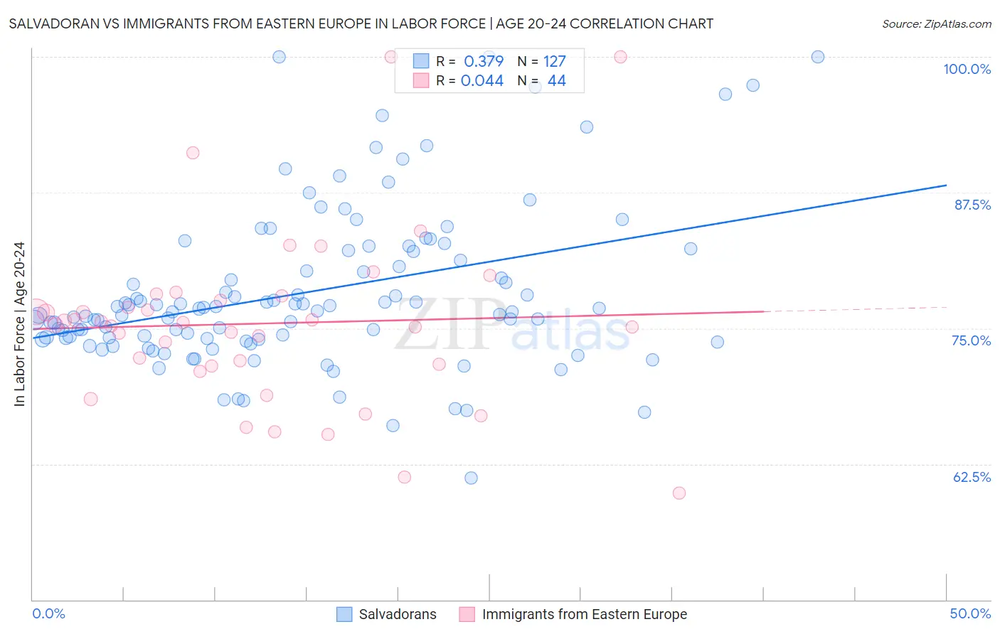 Salvadoran vs Immigrants from Eastern Europe In Labor Force | Age 20-24