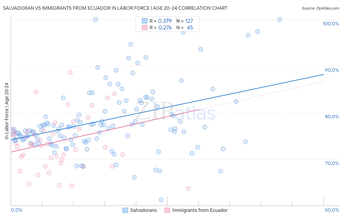 Salvadoran vs Immigrants from Ecuador In Labor Force | Age 20-24