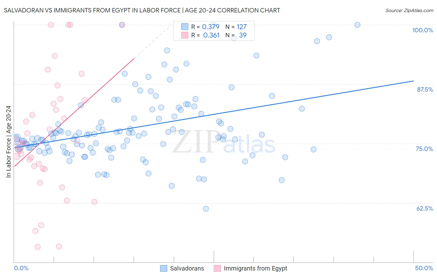 Salvadoran vs Immigrants from Egypt In Labor Force | Age 20-24