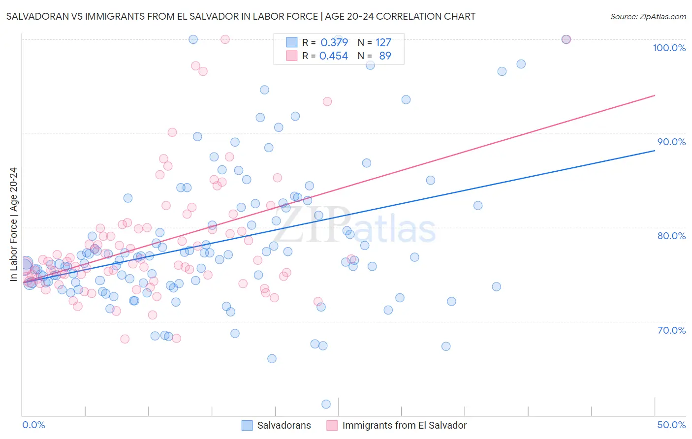 Salvadoran vs Immigrants from El Salvador In Labor Force | Age 20-24
