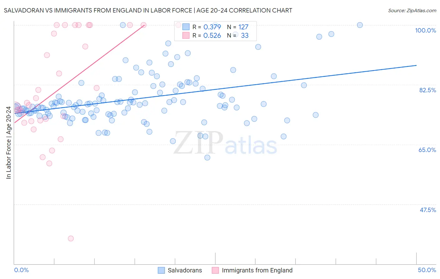 Salvadoran vs Immigrants from England In Labor Force | Age 20-24