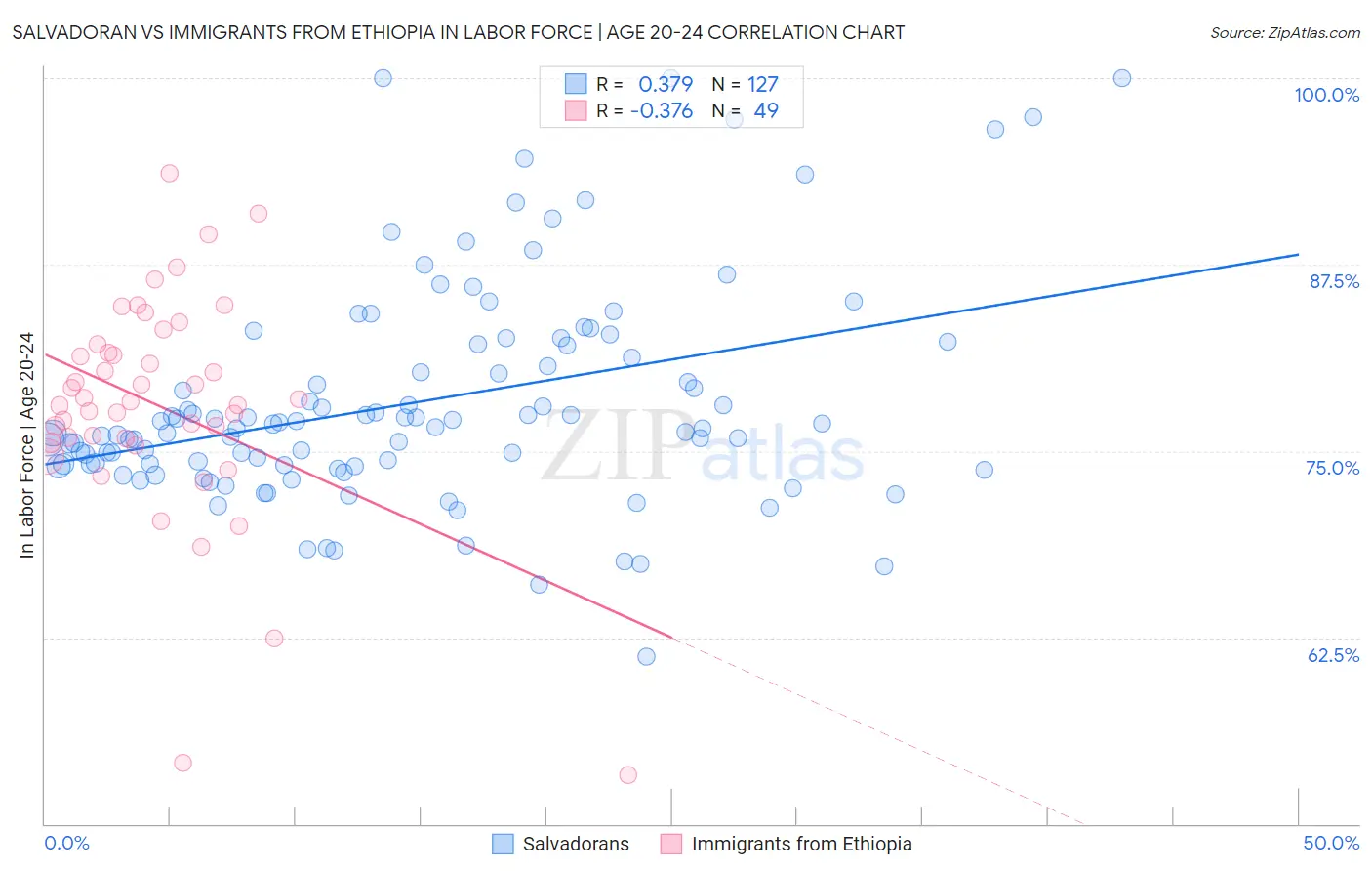 Salvadoran vs Immigrants from Ethiopia In Labor Force | Age 20-24