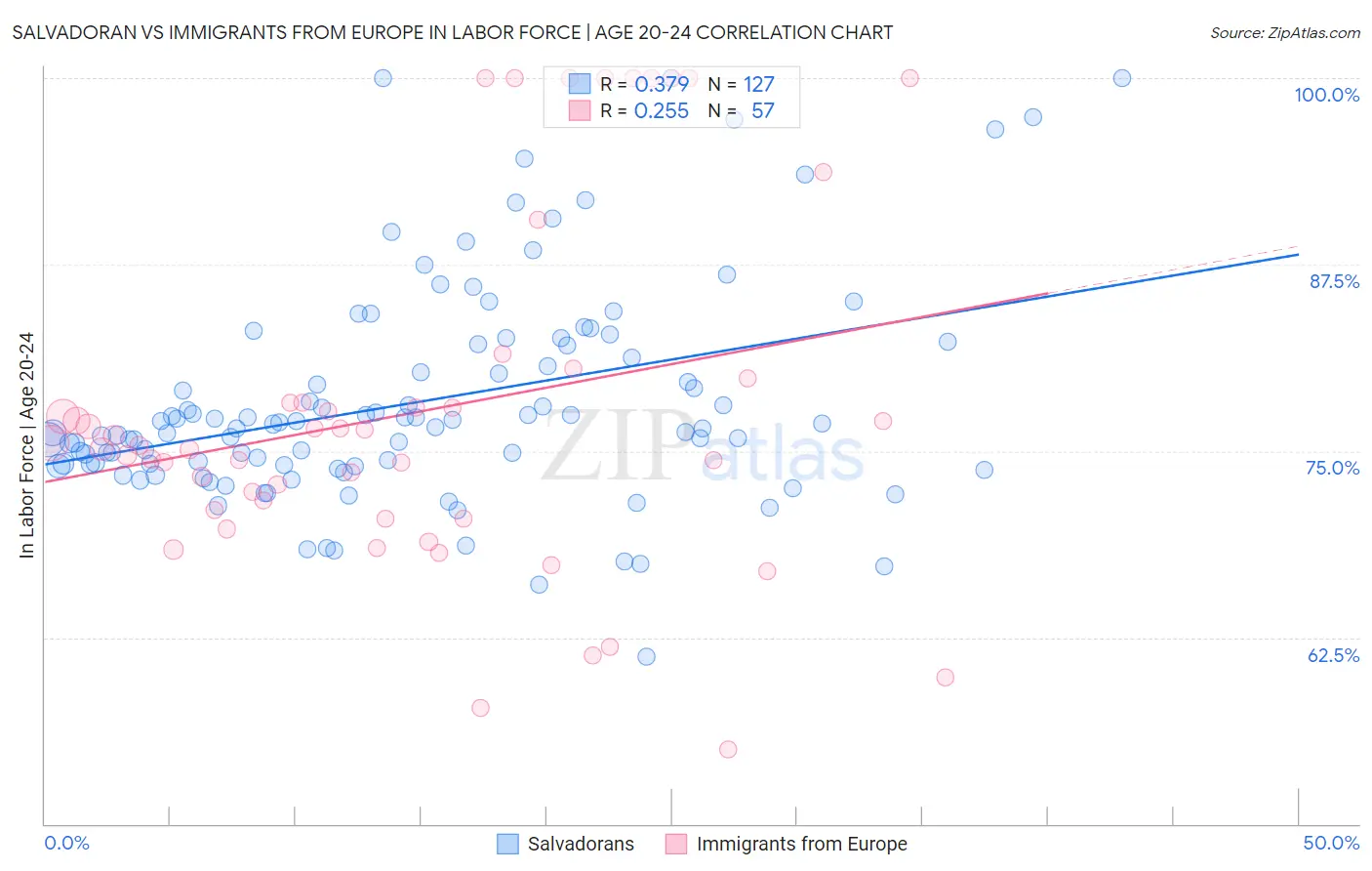 Salvadoran vs Immigrants from Europe In Labor Force | Age 20-24