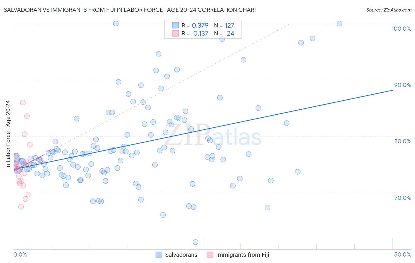 Salvadoran vs Immigrants from Fiji In Labor Force | Age 20-24