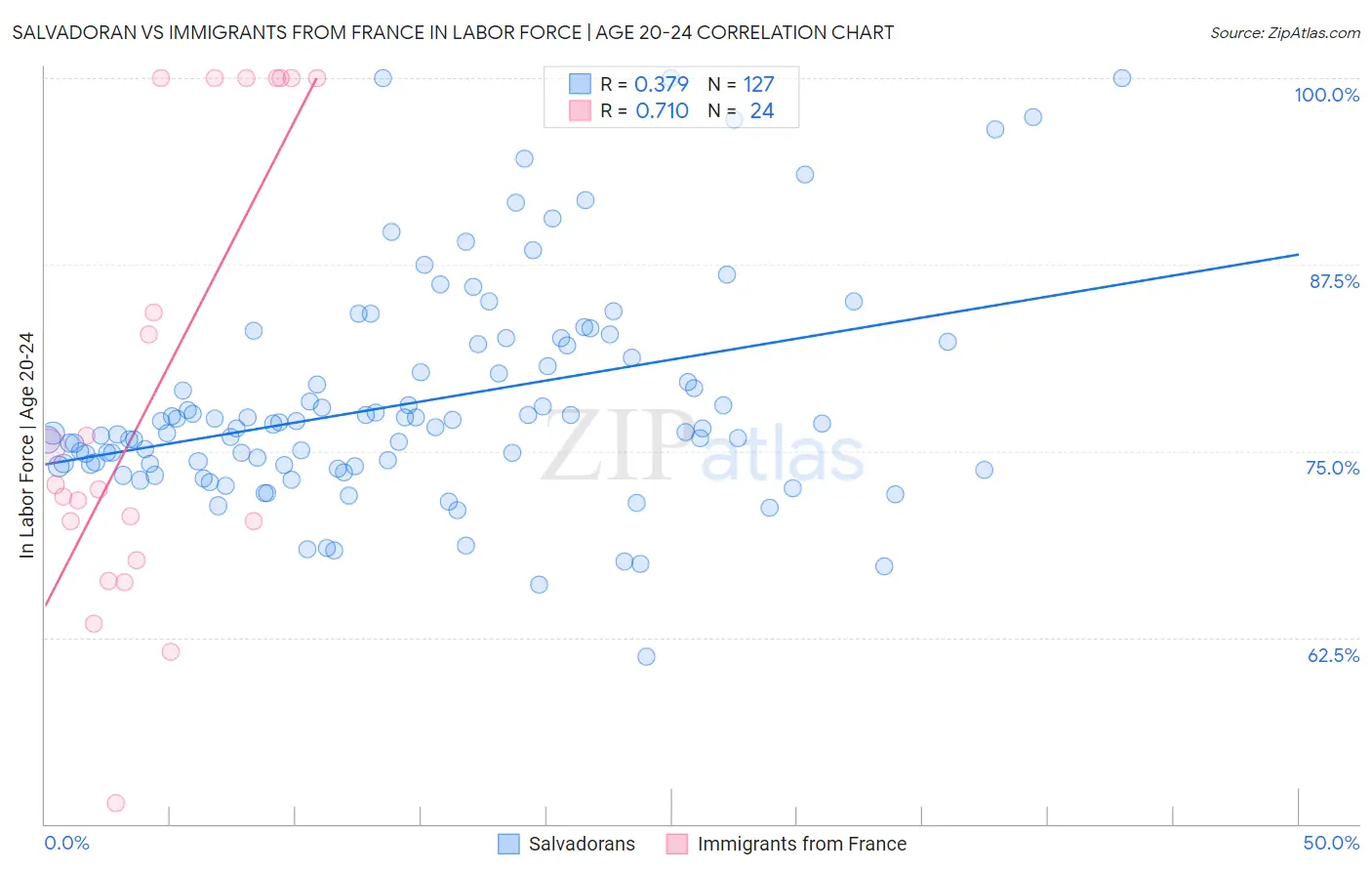 Salvadoran vs Immigrants from France In Labor Force | Age 20-24