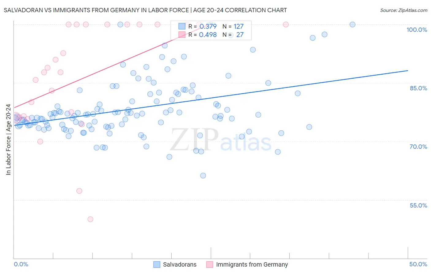 Salvadoran vs Immigrants from Germany In Labor Force | Age 20-24