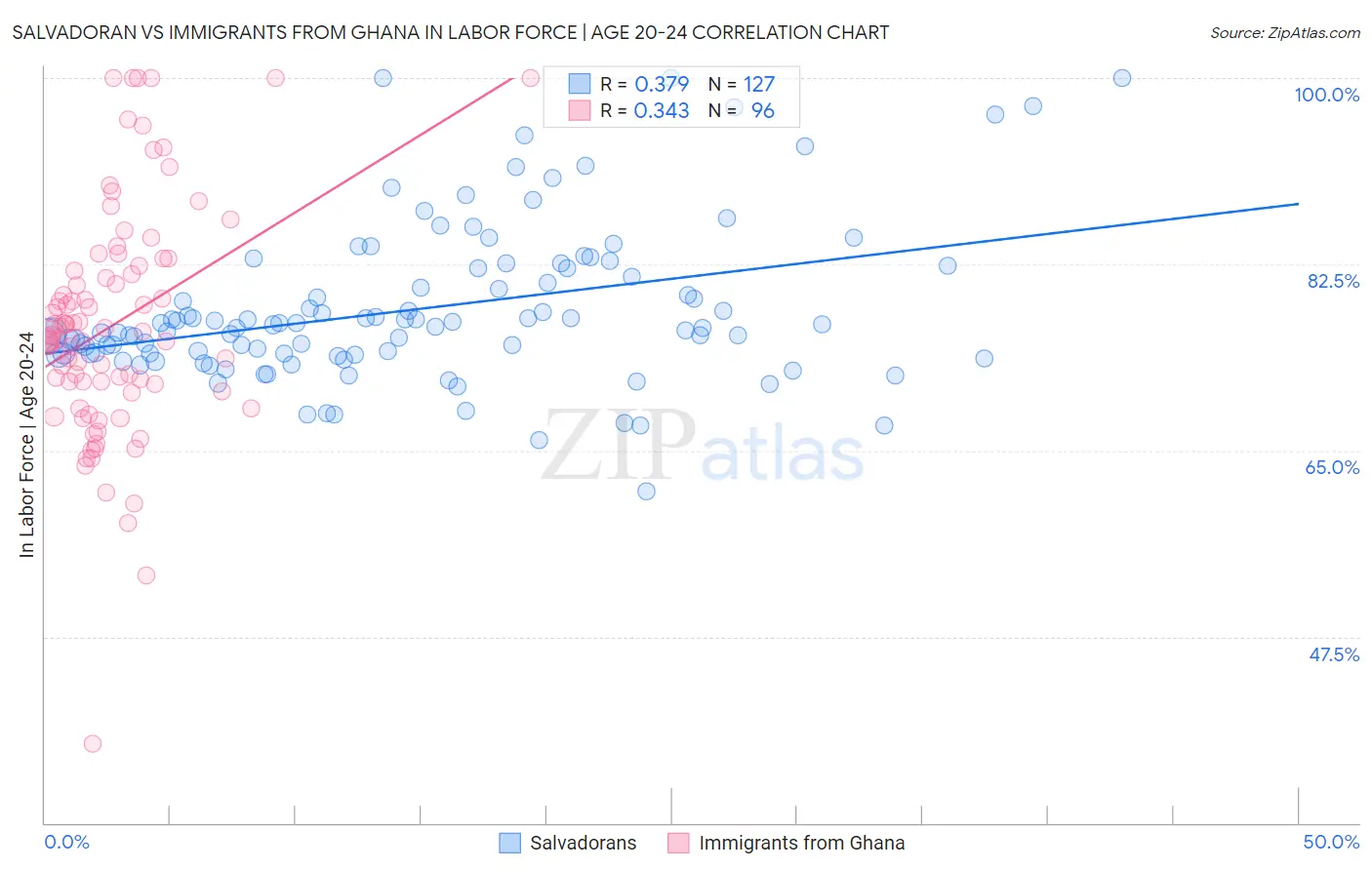 Salvadoran vs Immigrants from Ghana In Labor Force | Age 20-24