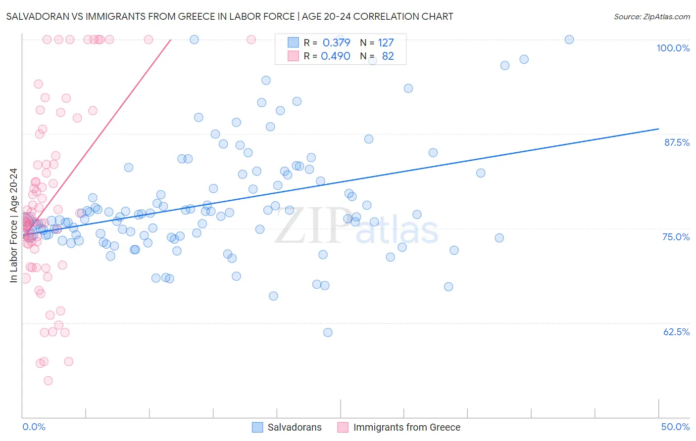Salvadoran vs Immigrants from Greece In Labor Force | Age 20-24